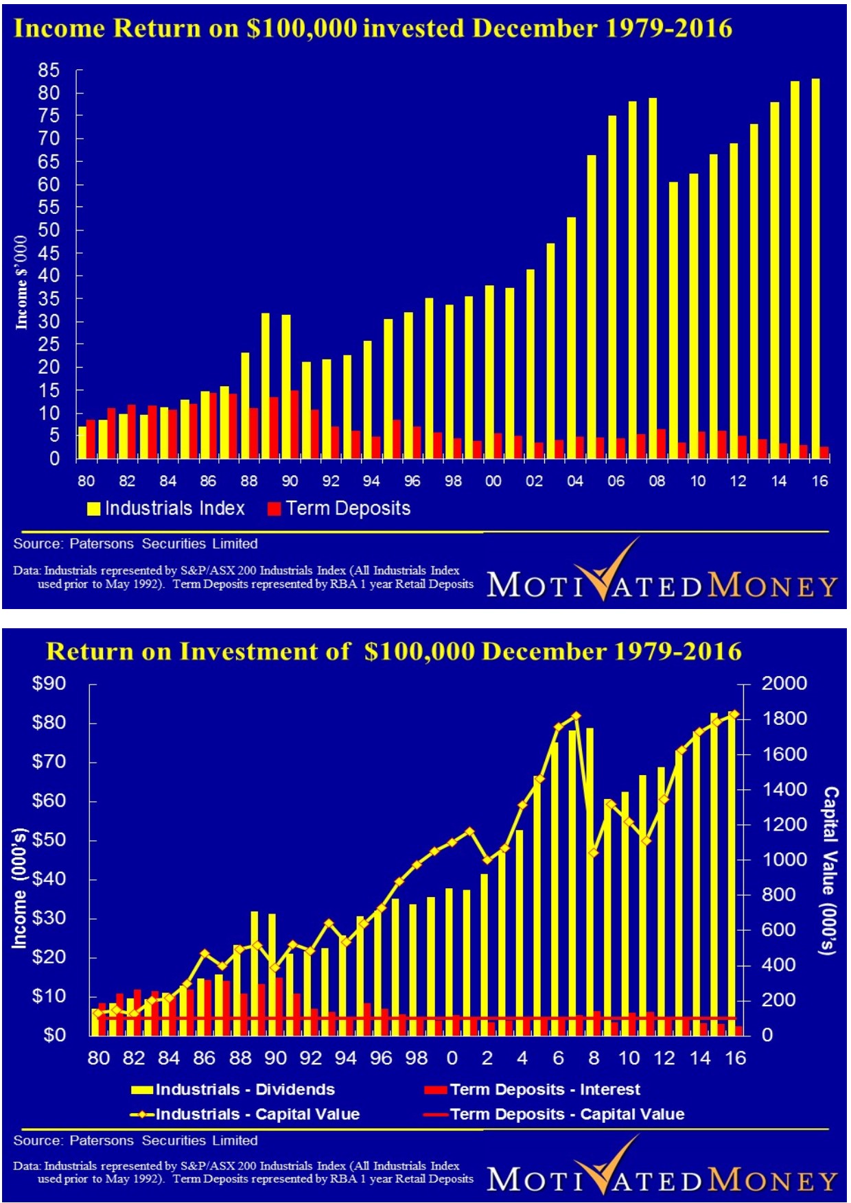 Return on Investment