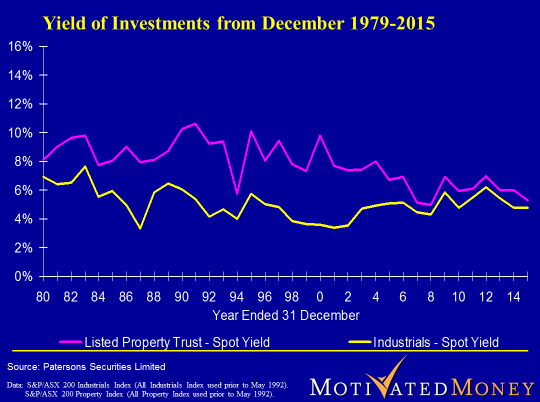 Yield of Investments